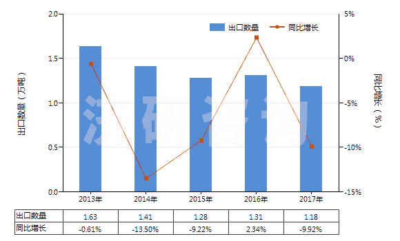 2013-2017年中國(guó)無(wú)機(jī)鞣料、鞣料制劑、預(yù)鞣用酶制劑(HS32029000)出口量及增速統(tǒng)計(jì)